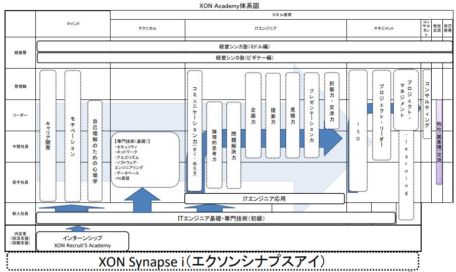 XON Academy体系図